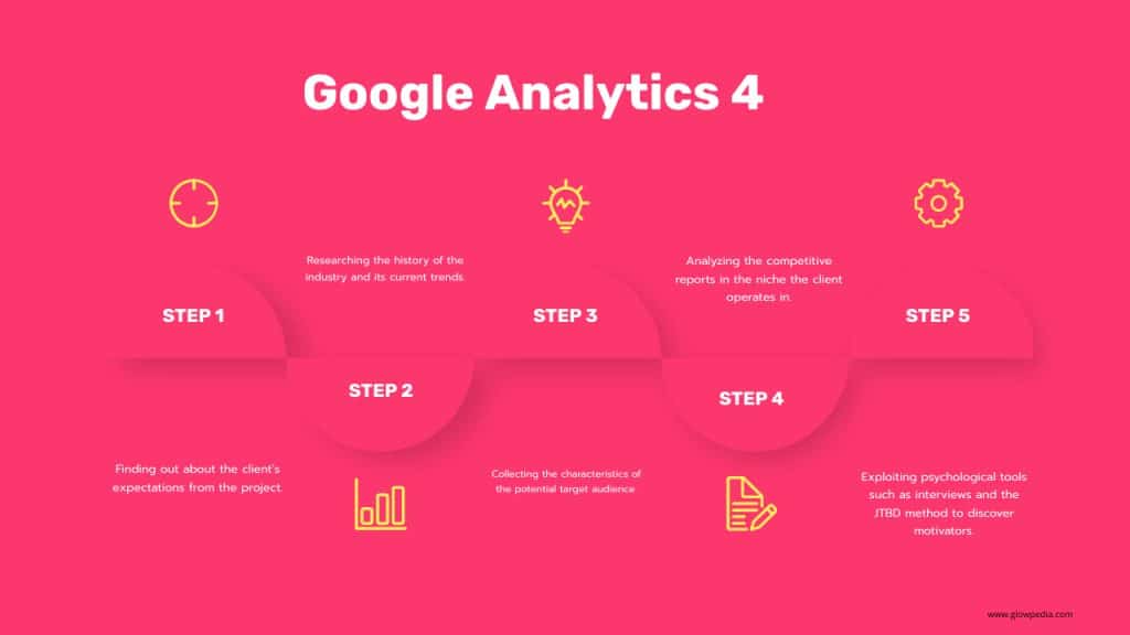 Making the Most of Google Analytics 4